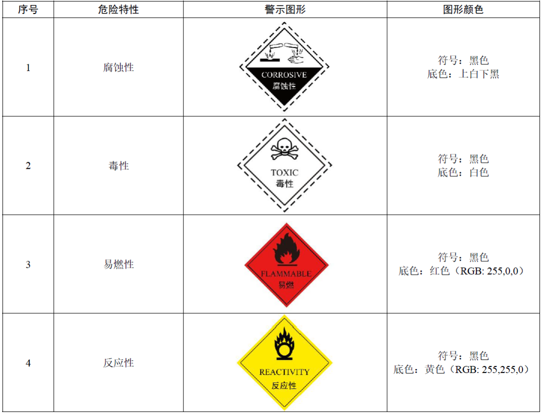 四步告訴你危廢二維碼標(biāo)簽怎么做！